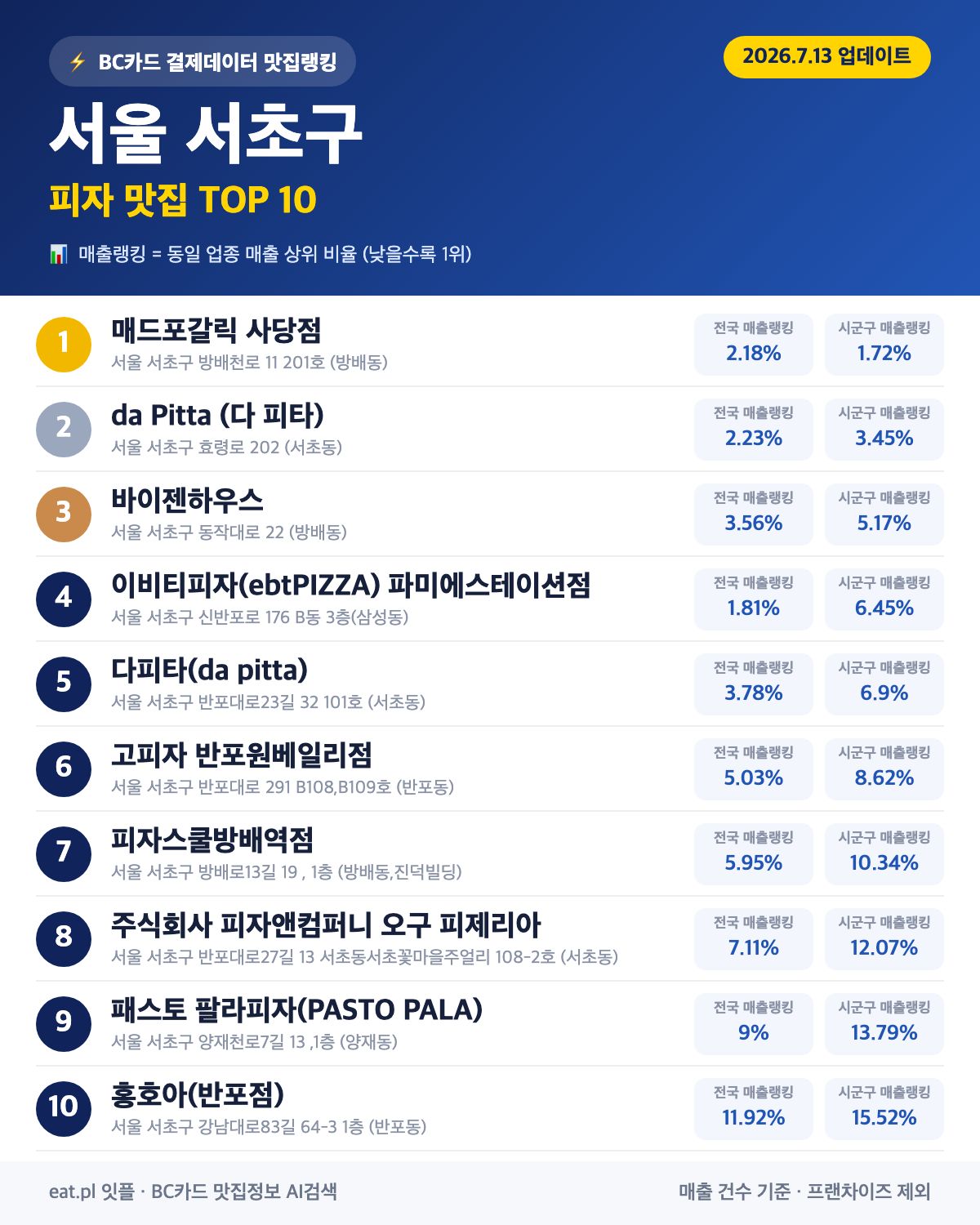 서울 서초구 피자 맛집 TOP 30 (2026년 8월)