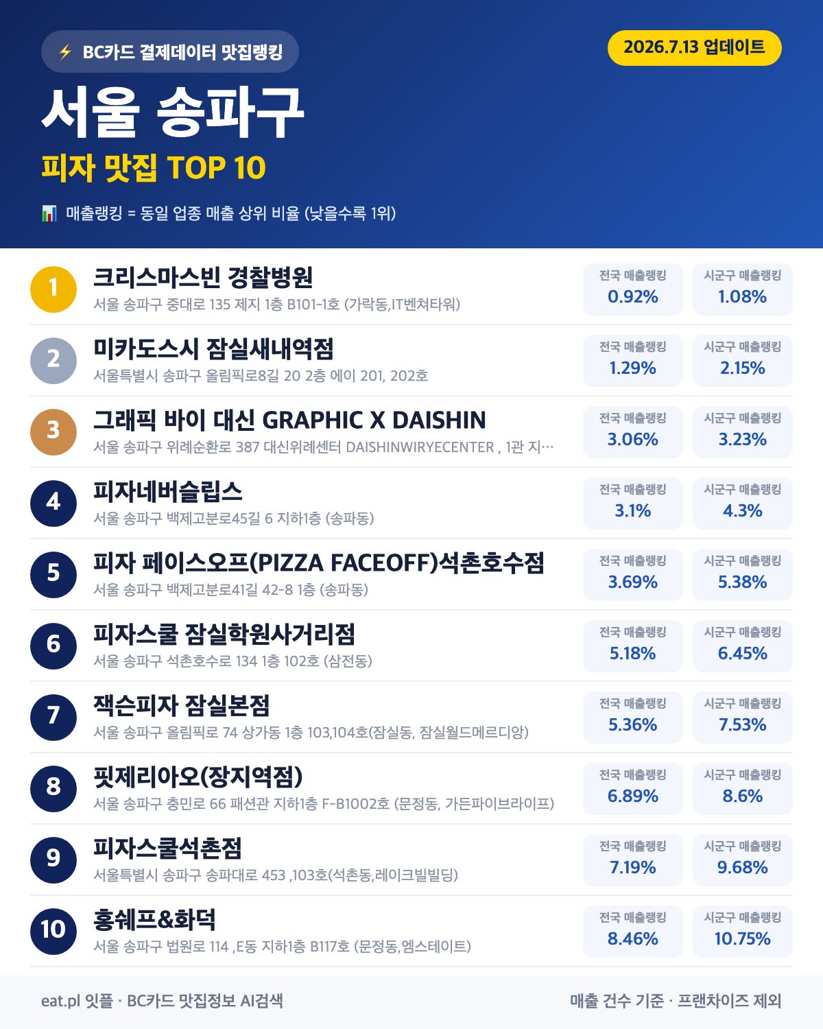 서울 송파구 피자 맛집 TOP 30 (2026년 8월)