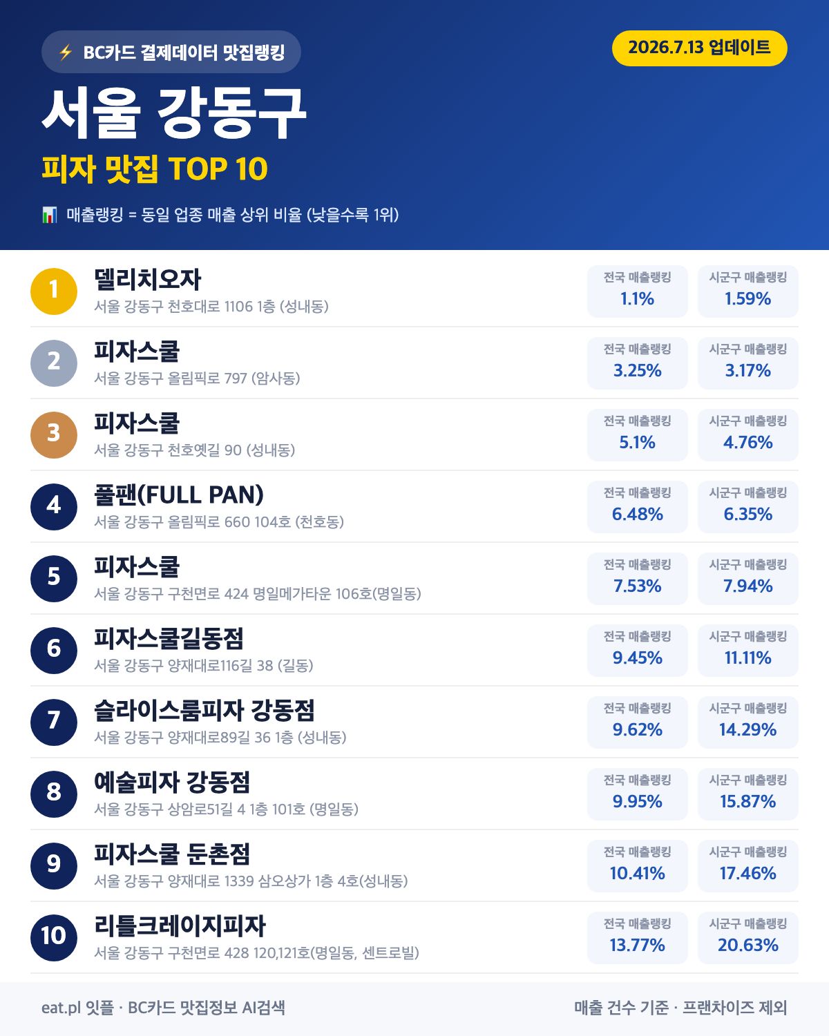 서울 강동구 피자 맛집 TOP 30 (2026년 8월)