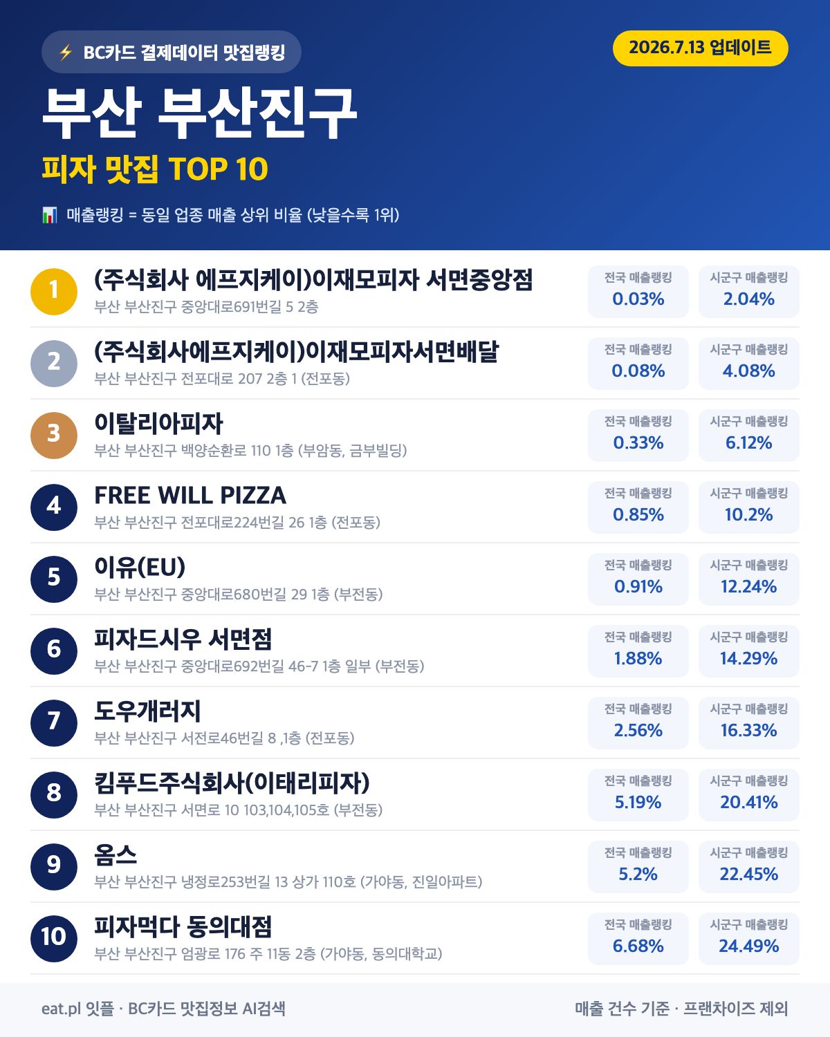 부산 부산진구 피자 맛집 TOP 30 (2026년 8월)