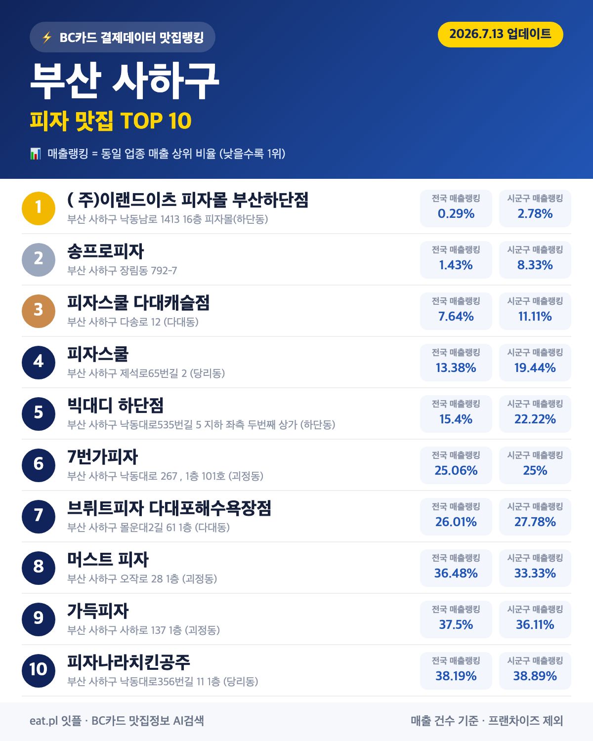 부산 사하구 피자 맛집 TOP 30 (2026년 8월)