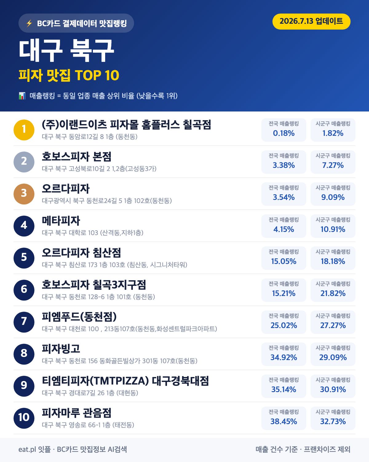 대구 북구 피자 맛집 TOP 30 (2026년 8월)