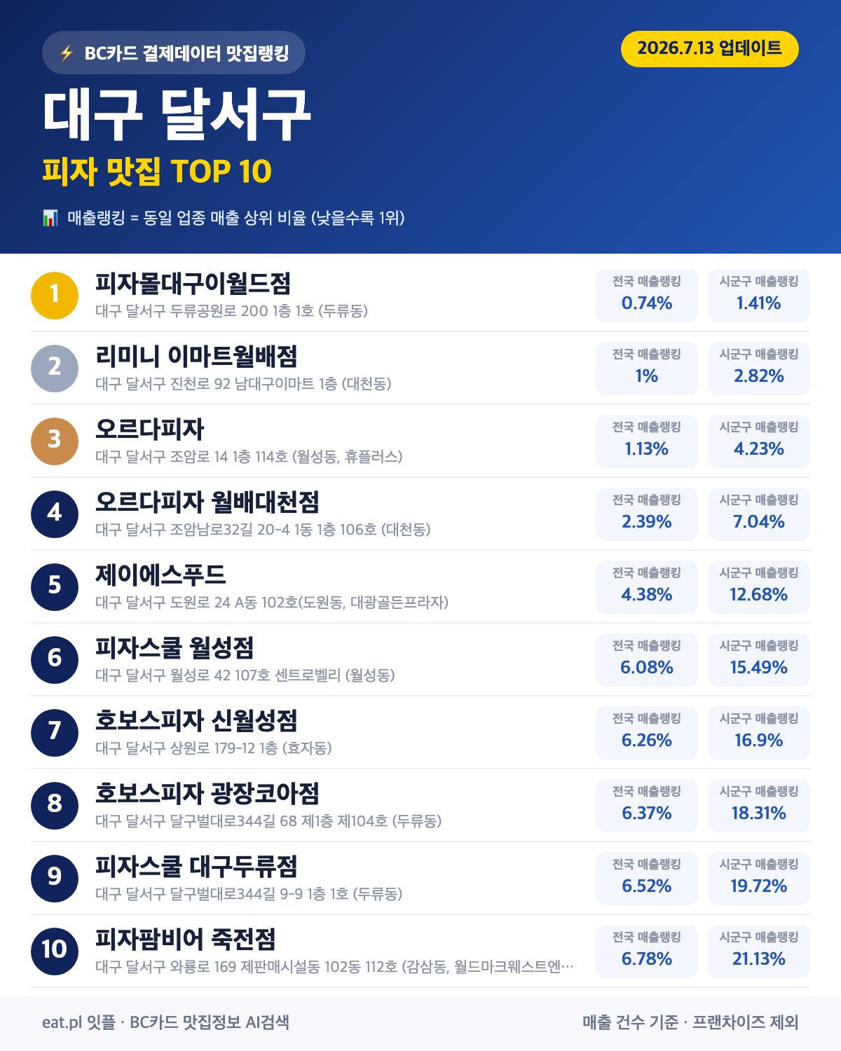 대구 달서구 피자 맛집 TOP 30 (2026년 8월)