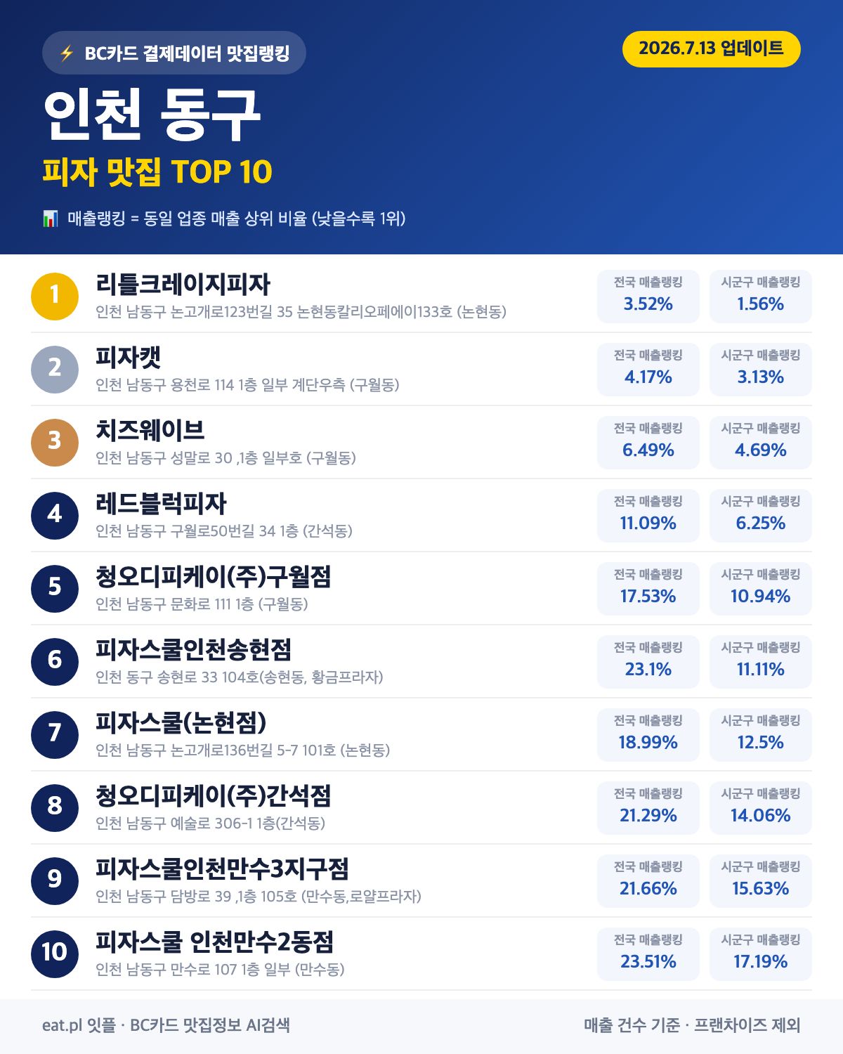 인천 동구 피자 맛집 TOP 30 (2026년 8월)