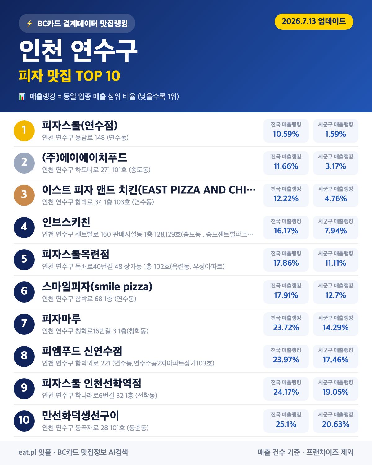 인천 연수구 피자 맛집 TOP 30 (2026년 8월)