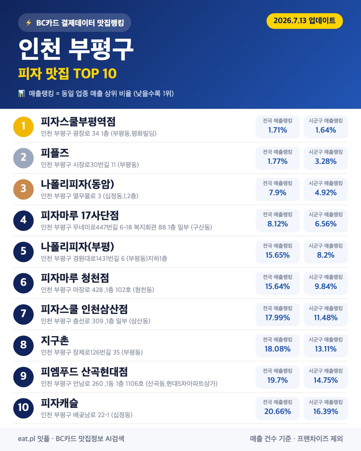 인천 부평구 피자 맛집 TOP 30 (2026년 8월)