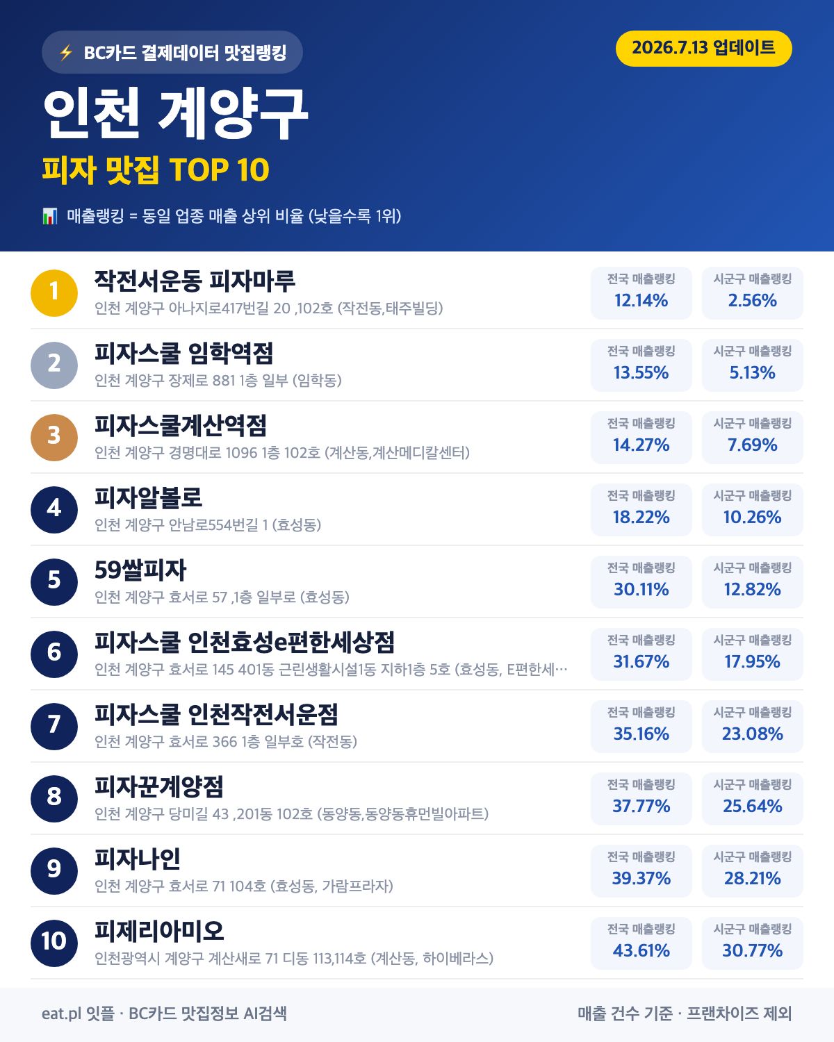 인천 계양구 피자 맛집 TOP 30 (2026년 8월)