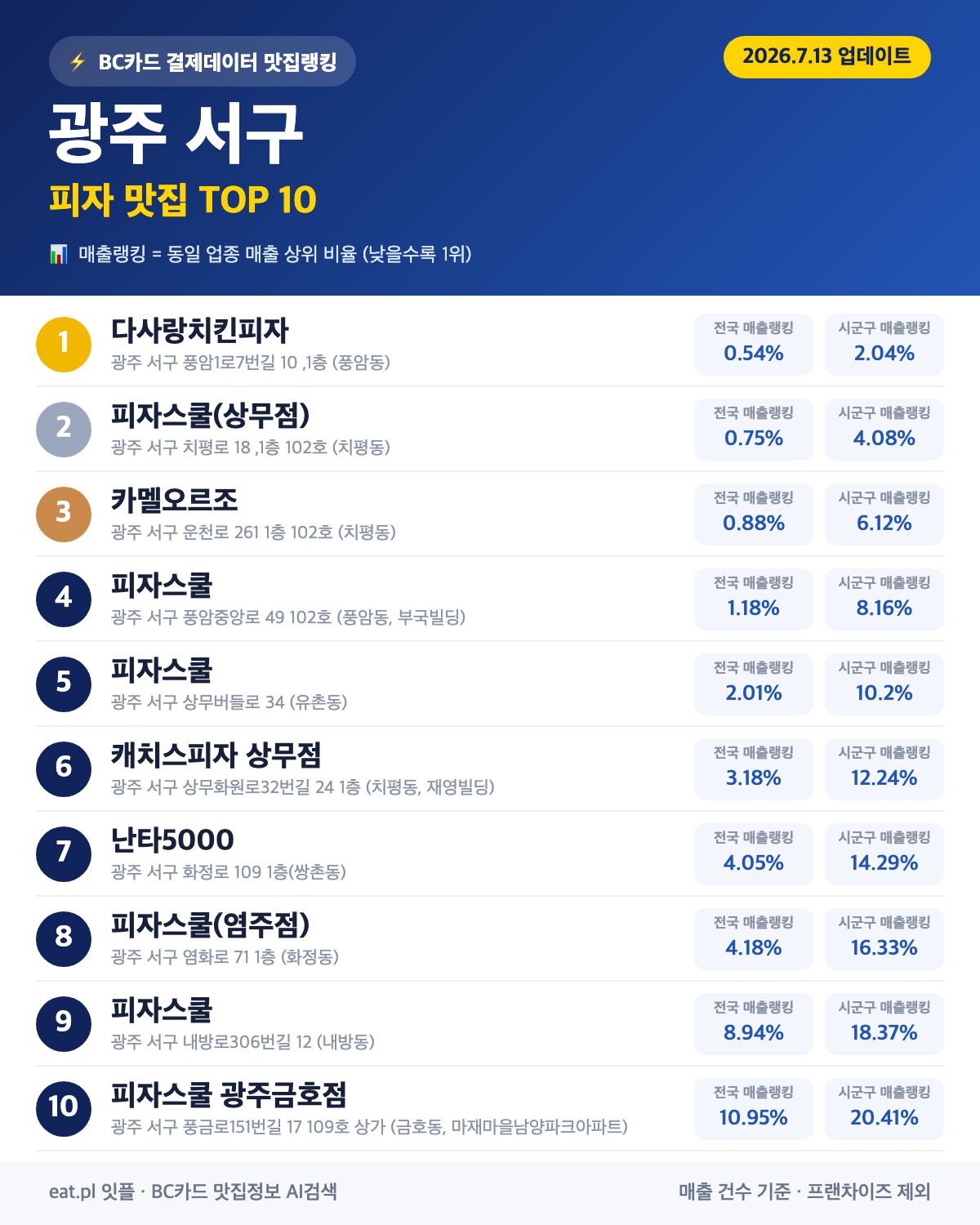 광주 서구 피자 맛집 TOP 30 (2026년 8월)