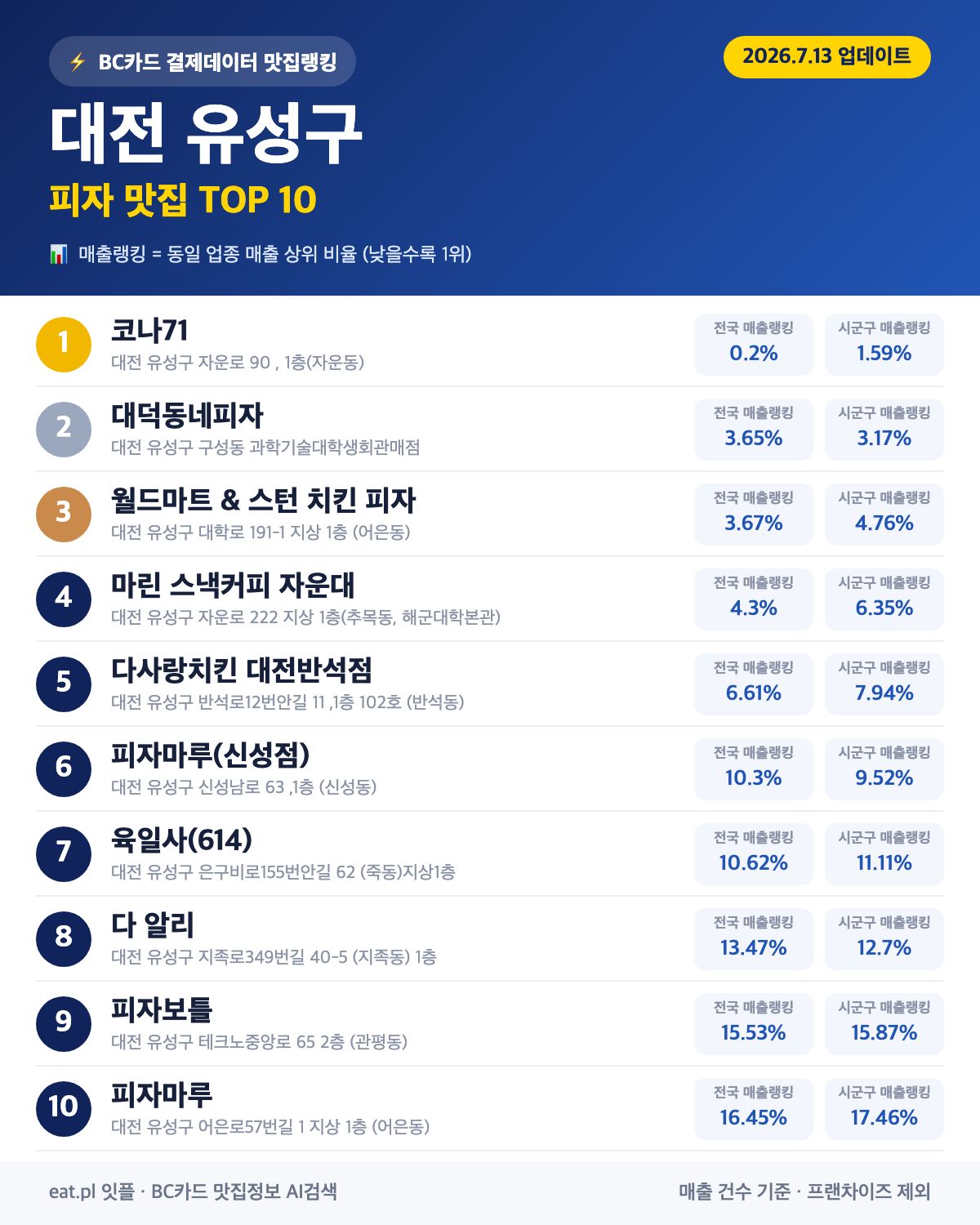대전 유성구 피자 맛집 TOP 30 (2026년 8월)