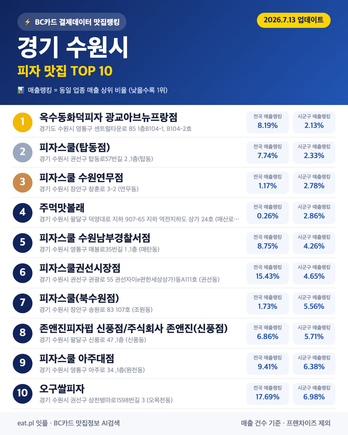 경기 수원시 피자 맛집 TOP 30 (2026년 8월)