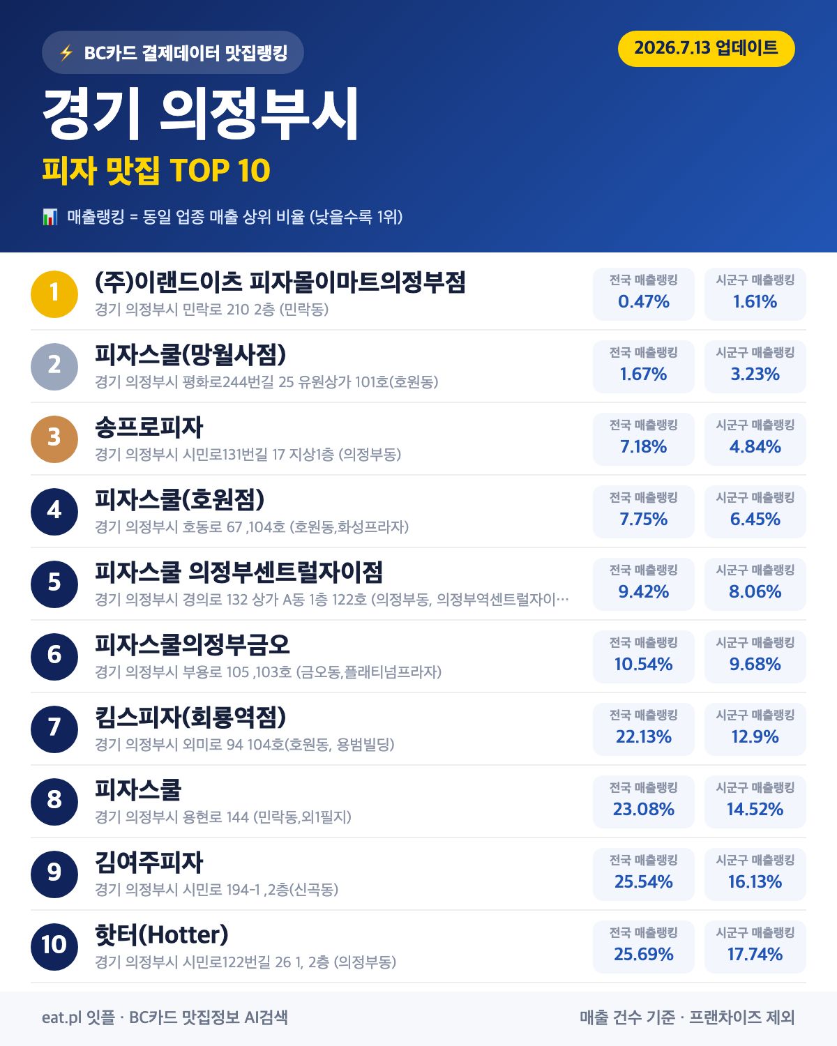 경기 의정부시 피자 맛집 TOP 30 (2026년 8월)