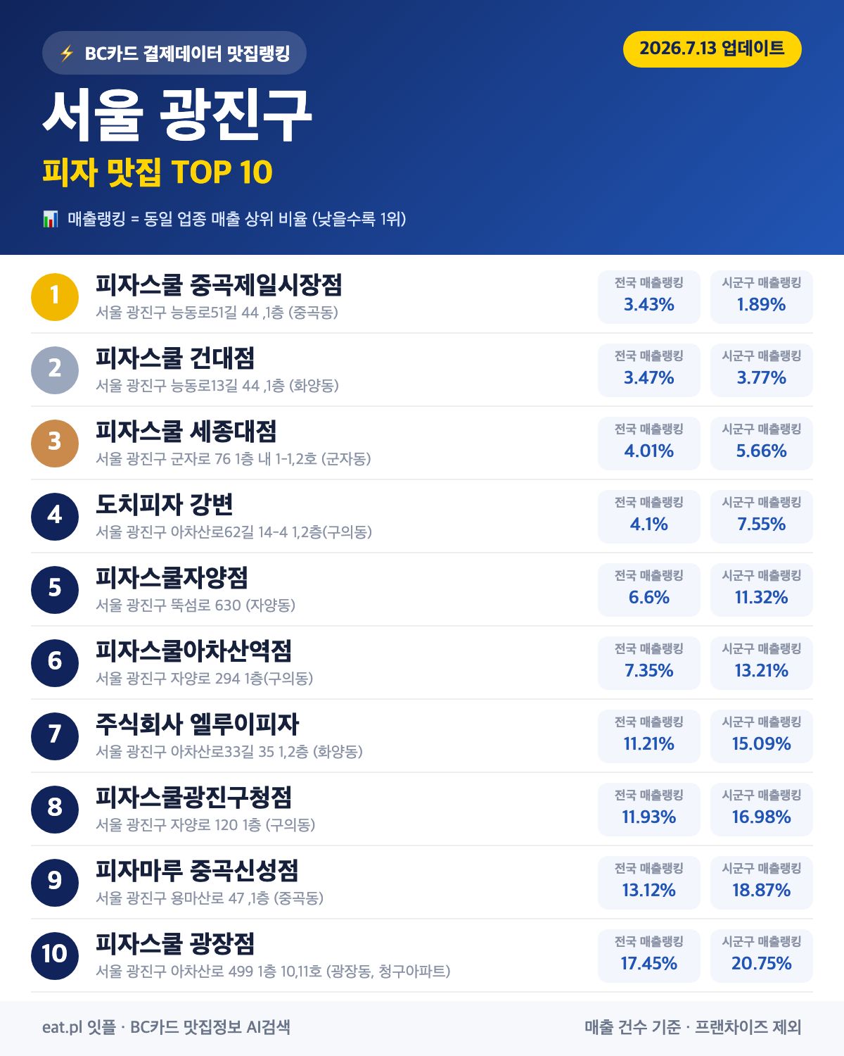 서울 광진구 피자 맛집 TOP 30 (2026년 8월)