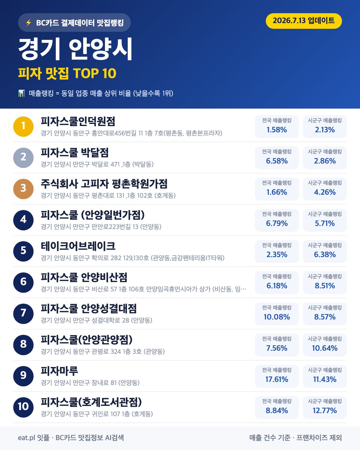 경기 안양시 피자 맛집 TOP 30 (2026년 8월)