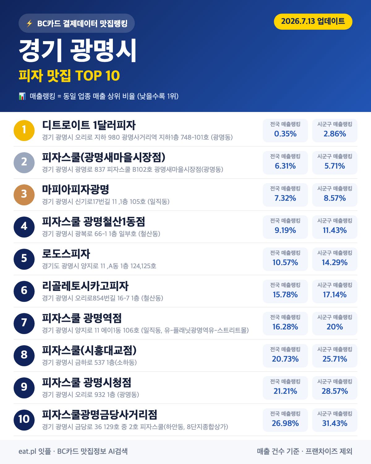 경기 광명시 피자 맛집 TOP 30 (2026년 8월)