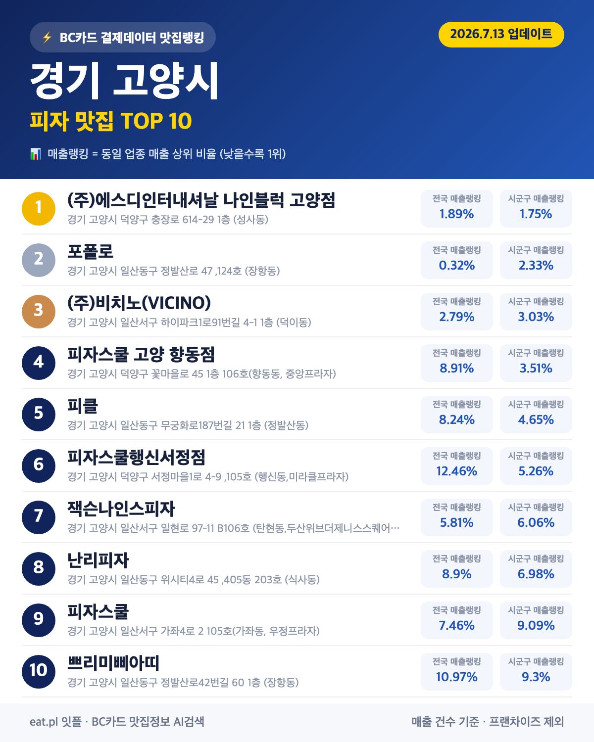 경기 고양시 피자 맛집 TOP 30 (2026년 8월)
