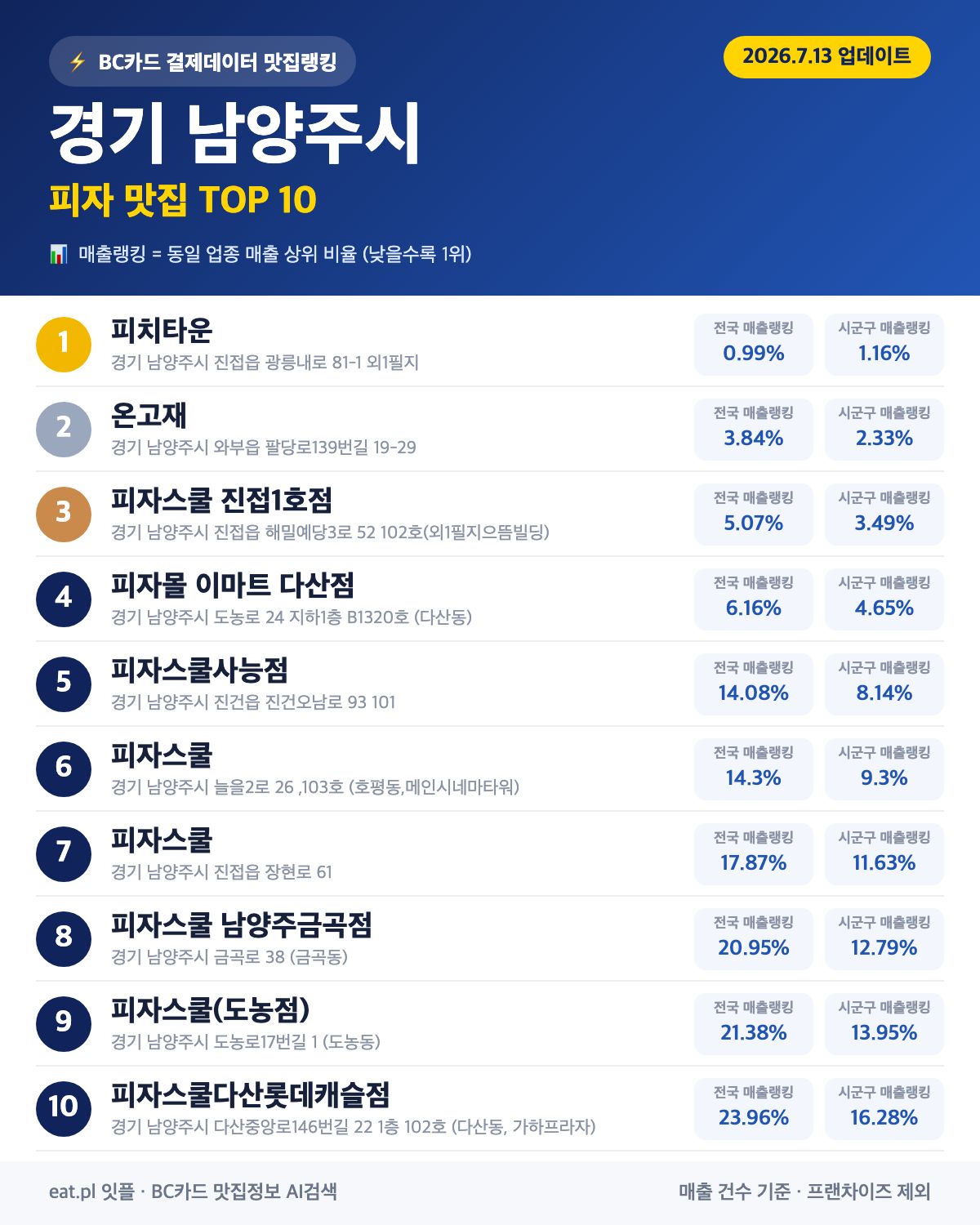 경기 남양주시 피자 맛집 TOP 30 (2026년 8월)
