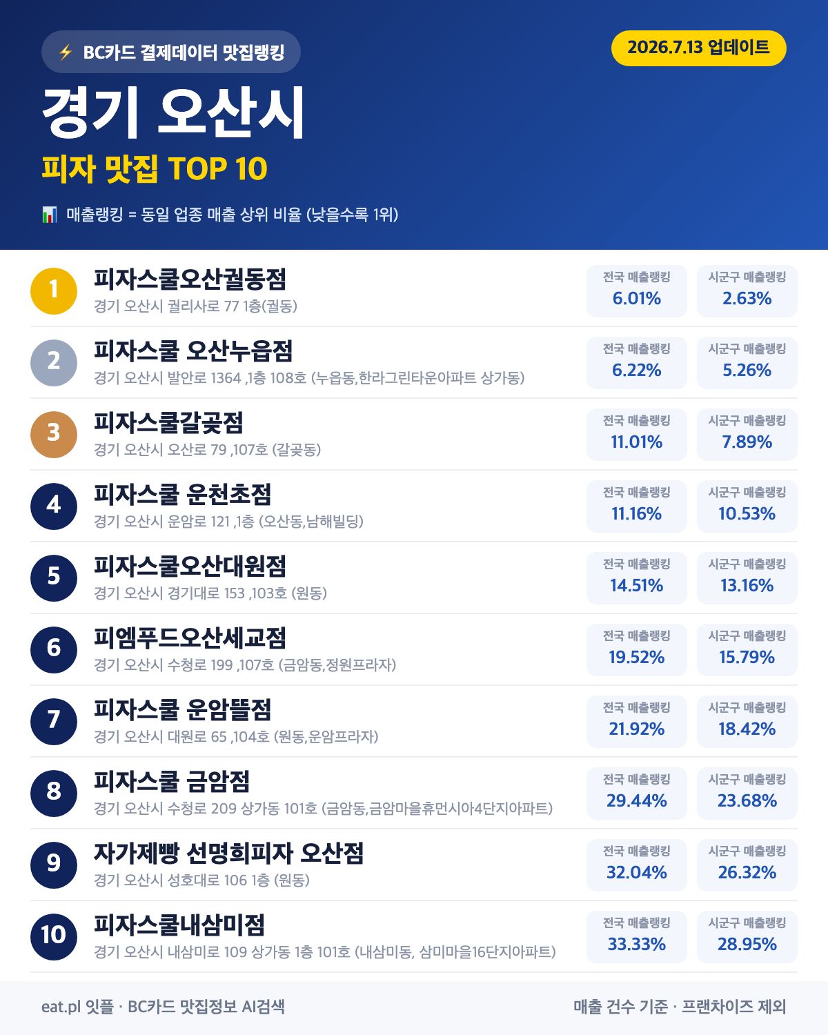 경기 오산시 피자 맛집 TOP 30 (2026년 8월)