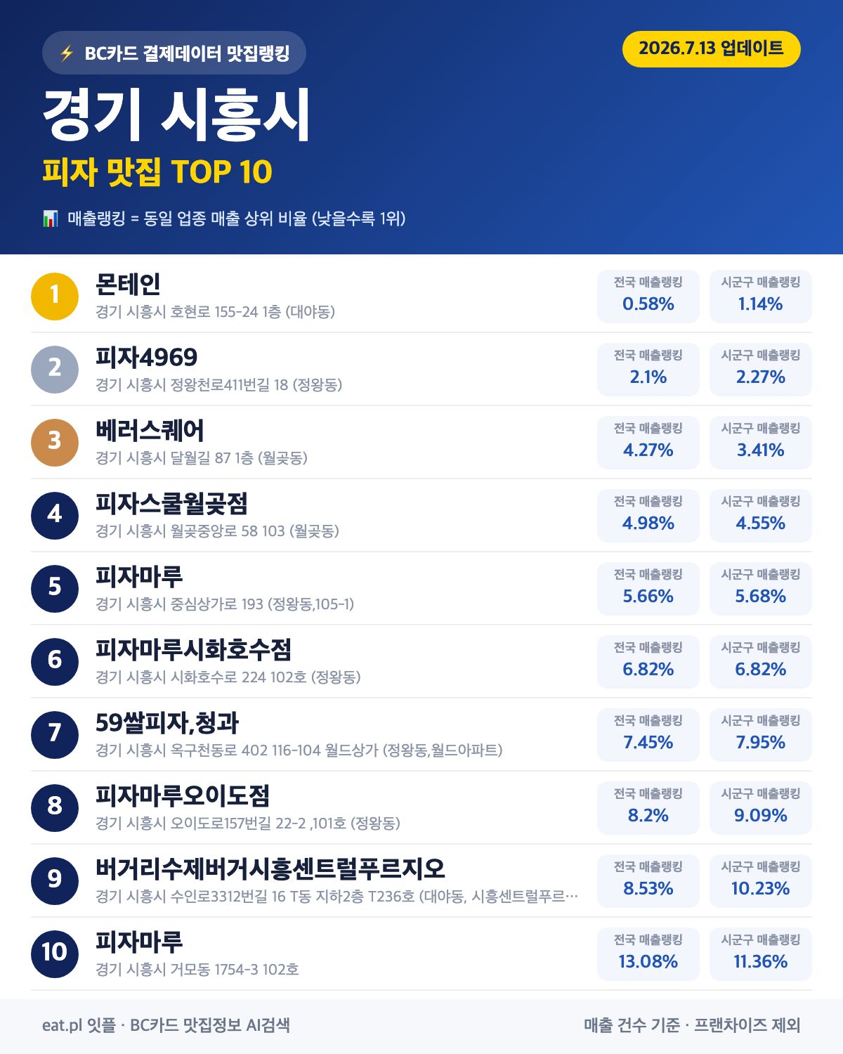 경기 시흥시 피자 맛집 TOP 30 (2026년 8월)