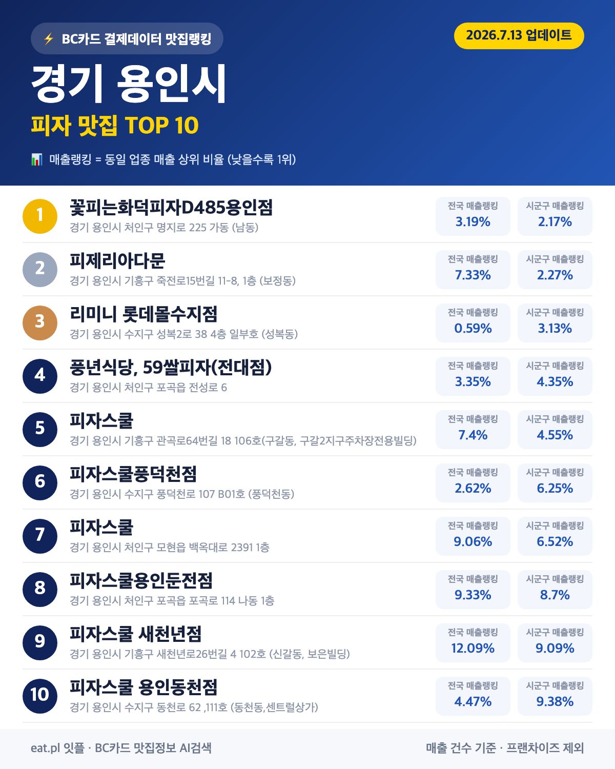 경기 용인시 피자 맛집 TOP 30 (2026년 8월)