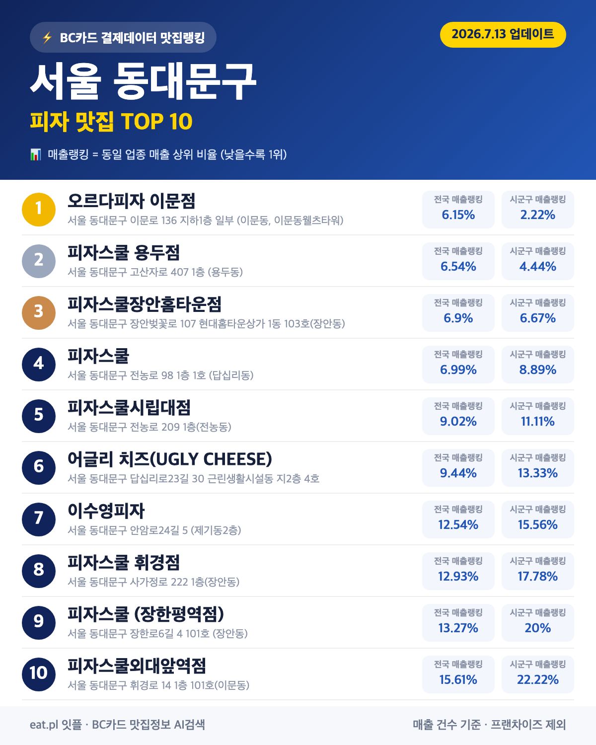 서울 동대문구 피자 맛집 TOP 30 (2026년 8월)