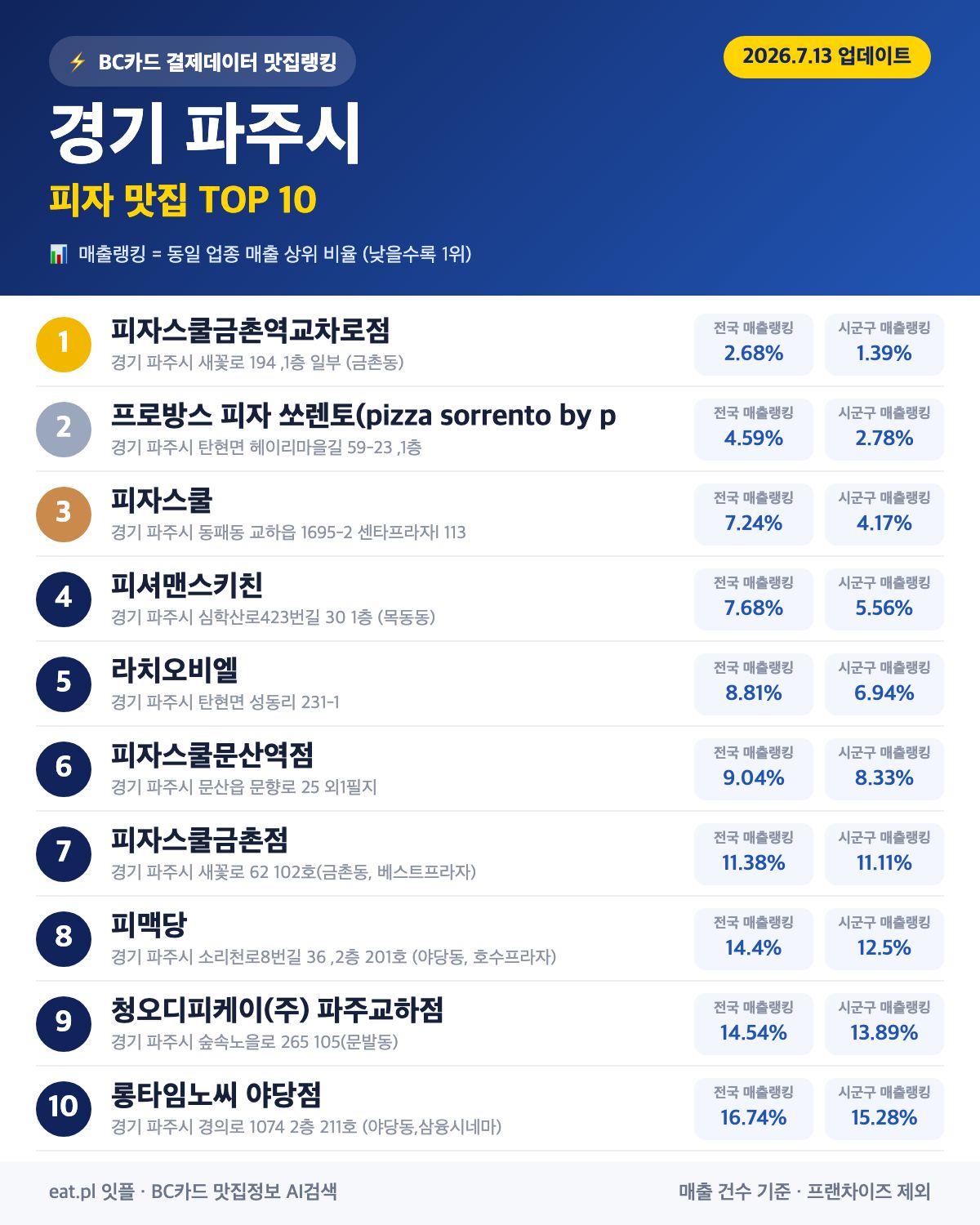경기 파주시 피자 맛집 TOP 30 (2026년 8월)