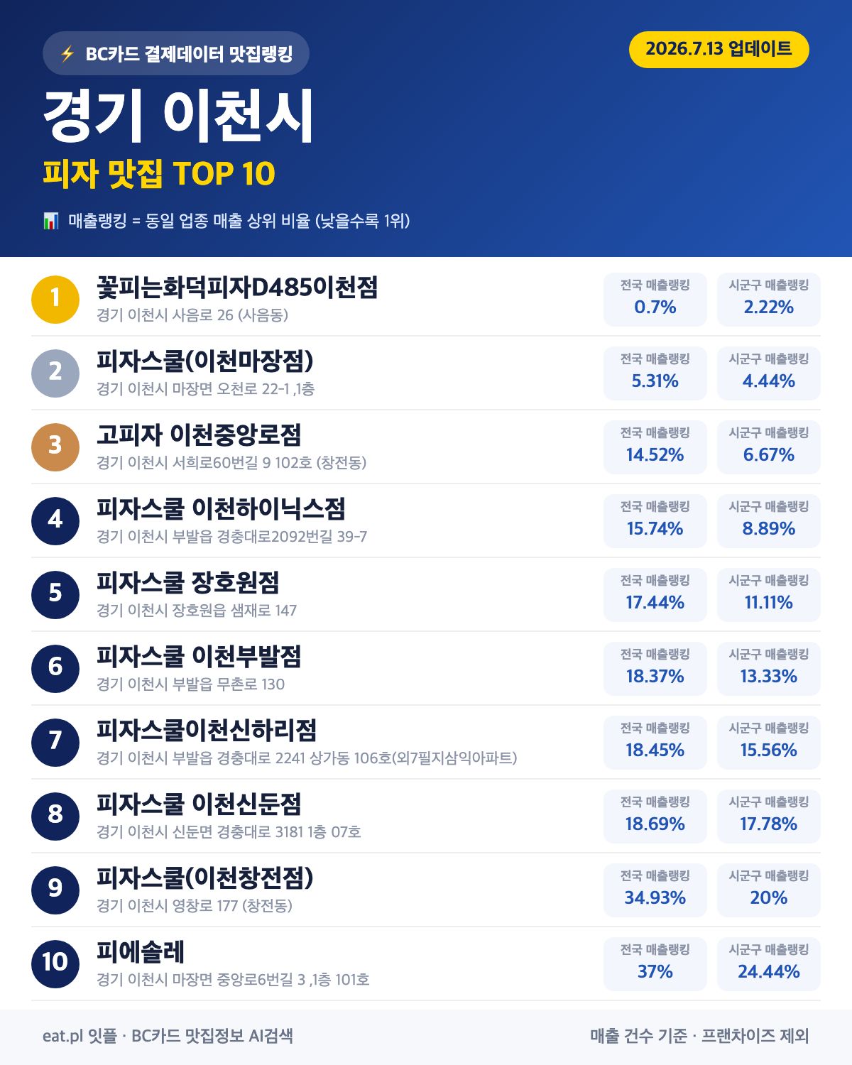 경기 이천시 피자 맛집 TOP 30 (2026년 8월)