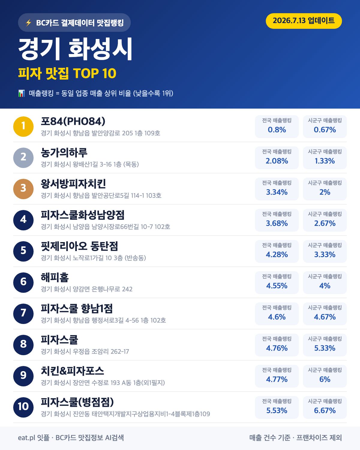 경기 화성시 피자 맛집 TOP 30 (2026년 8월)