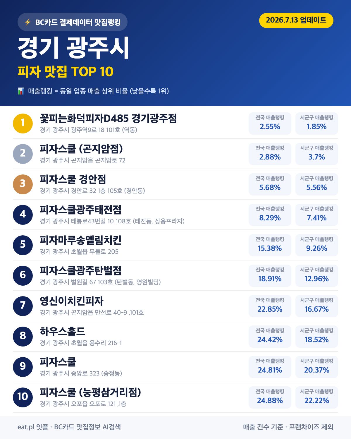 경기 광주시 피자 맛집 TOP 30 (2026년 8월)