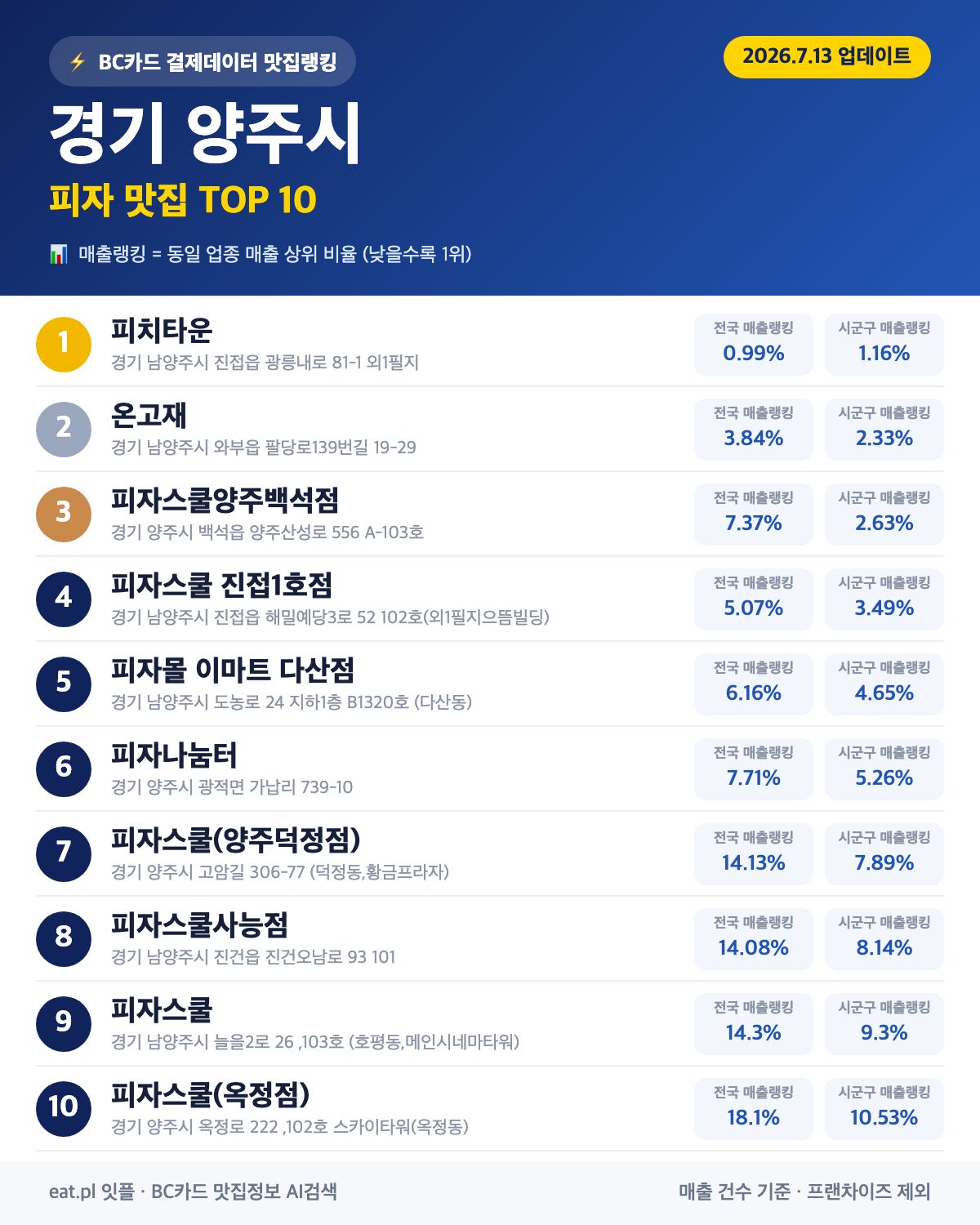 경기 양주시 피자 맛집 TOP 30 (2026년 8월)