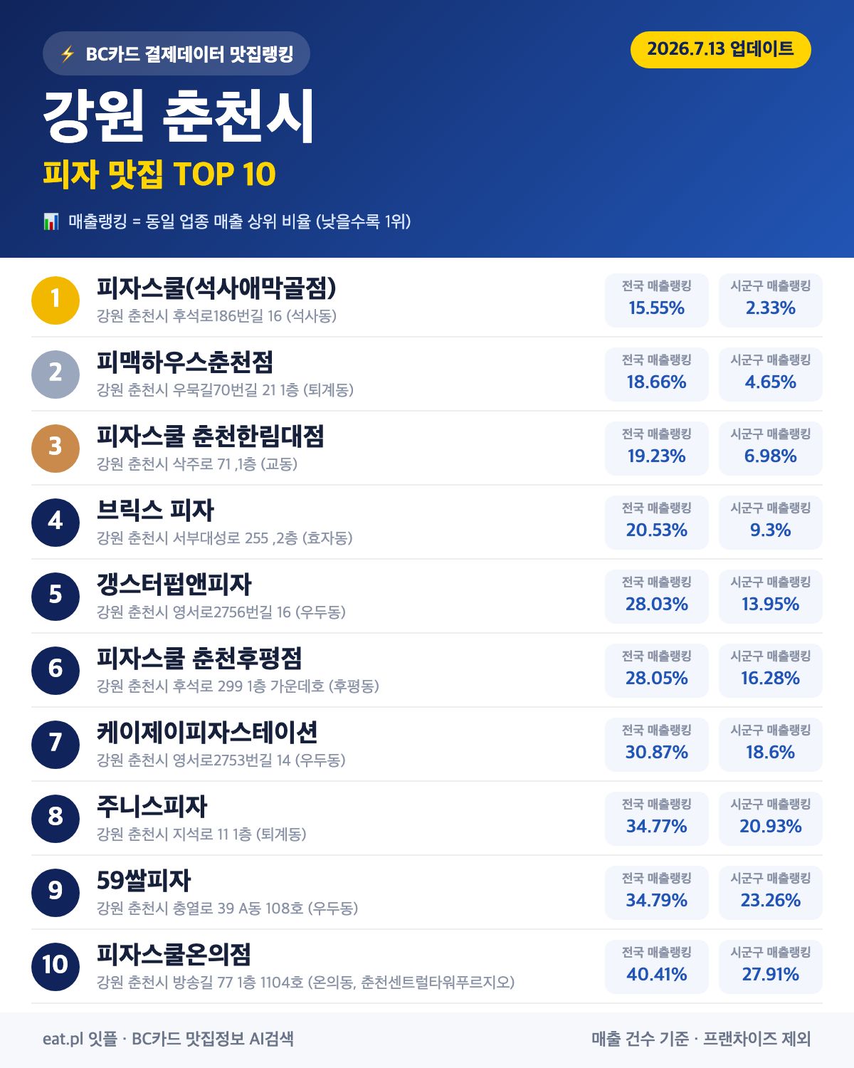 강원 춘천시 피자 맛집 TOP 30 (2026년 8월)