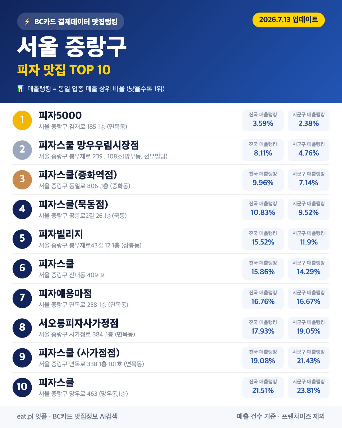 서울 중랑구 피자 맛집 TOP 30 (2026년 8월)