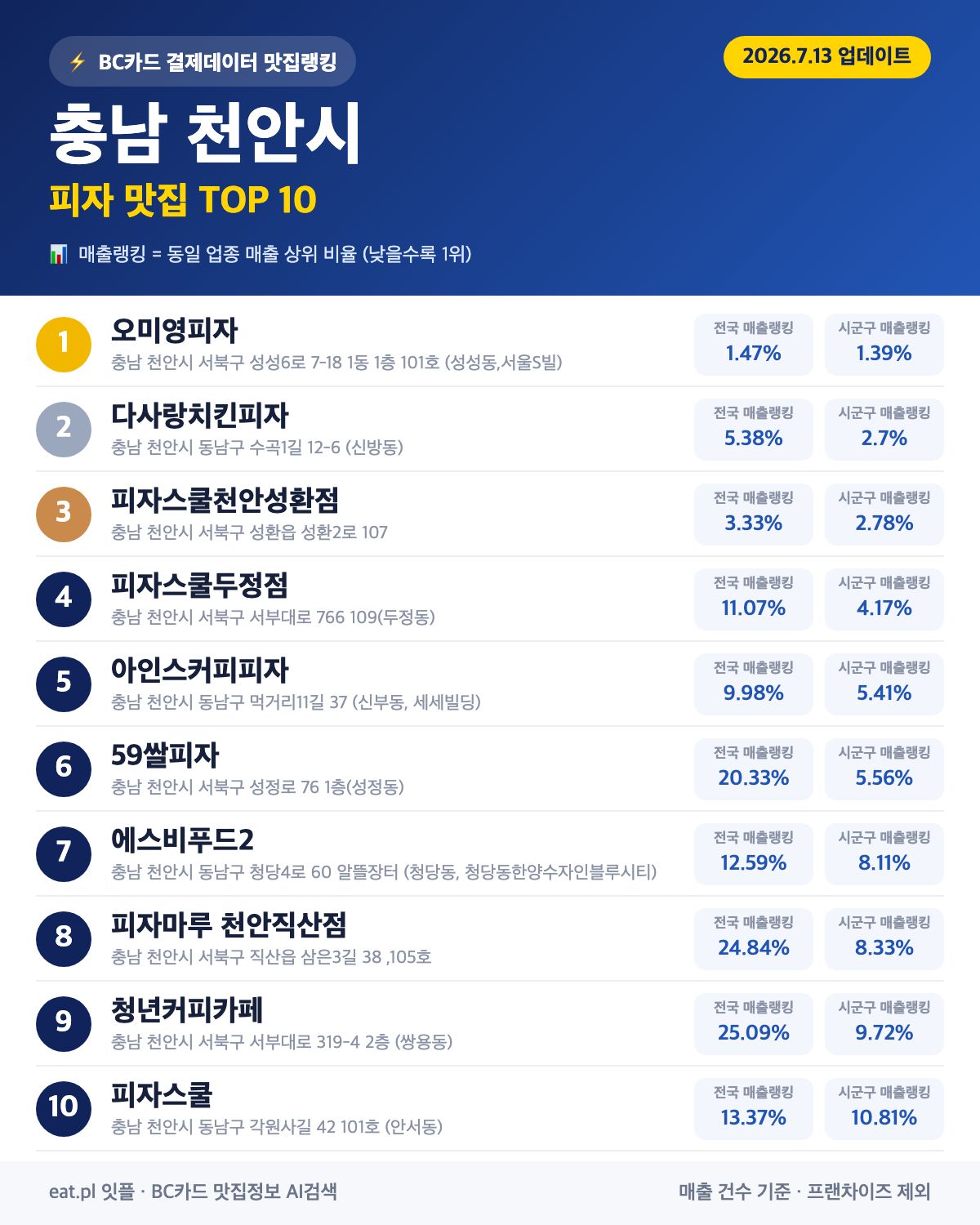 충남 천안시 피자 맛집 TOP 30 (2026년 8월)