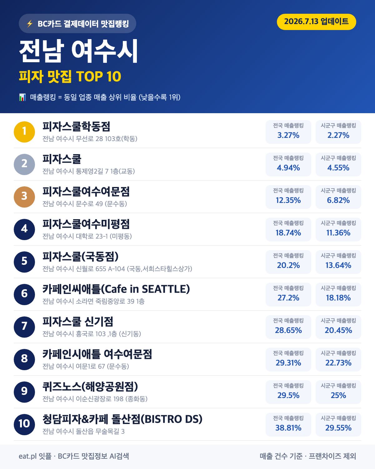 전남 여수시 피자 맛집 TOP 30 (2026년 8월)