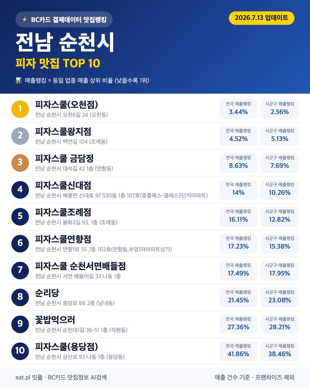 전남 순천시 피자 맛집 TOP 30 (2026년 8월)