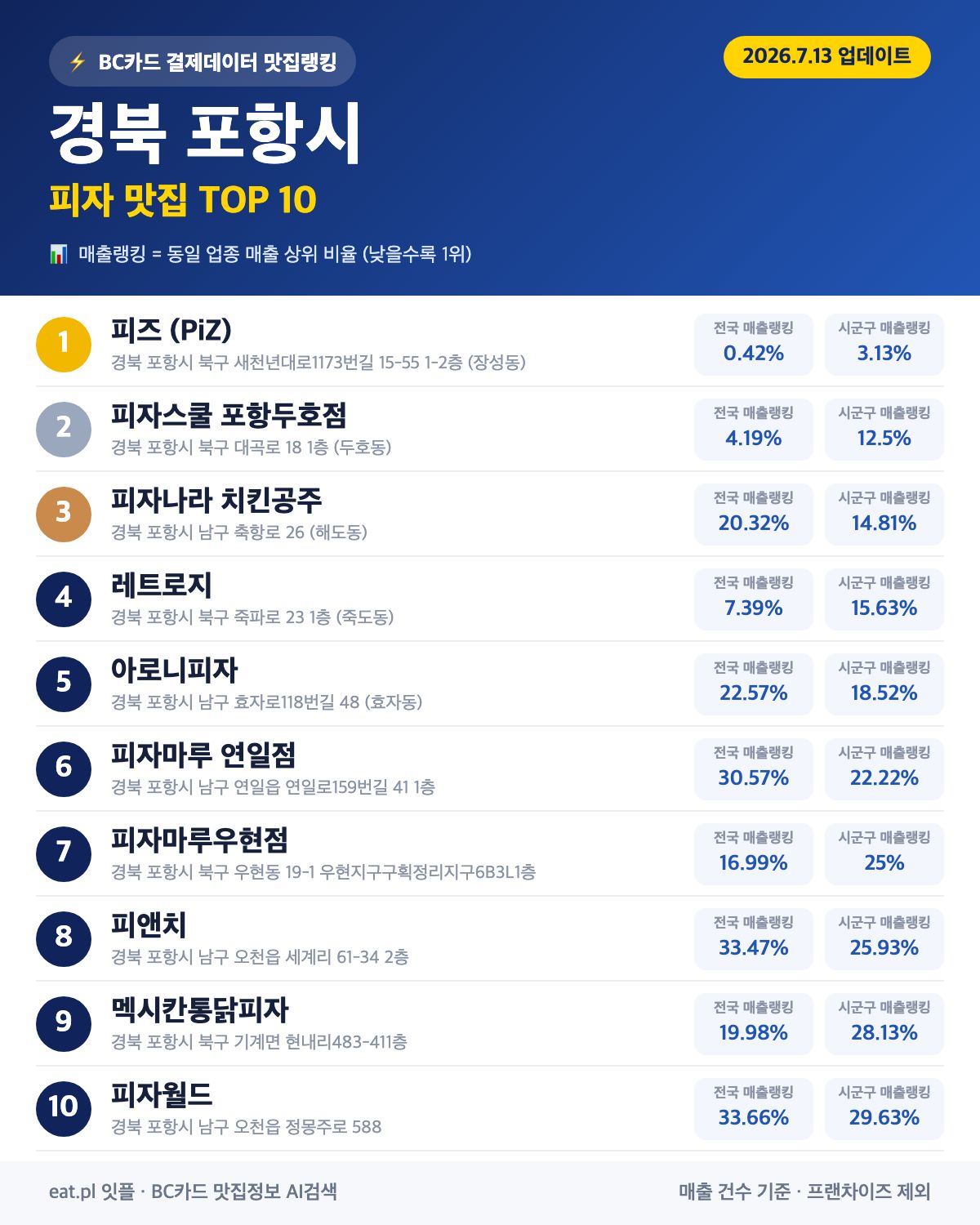 경북 포항시 피자 맛집 TOP 30 (2026년 8월)