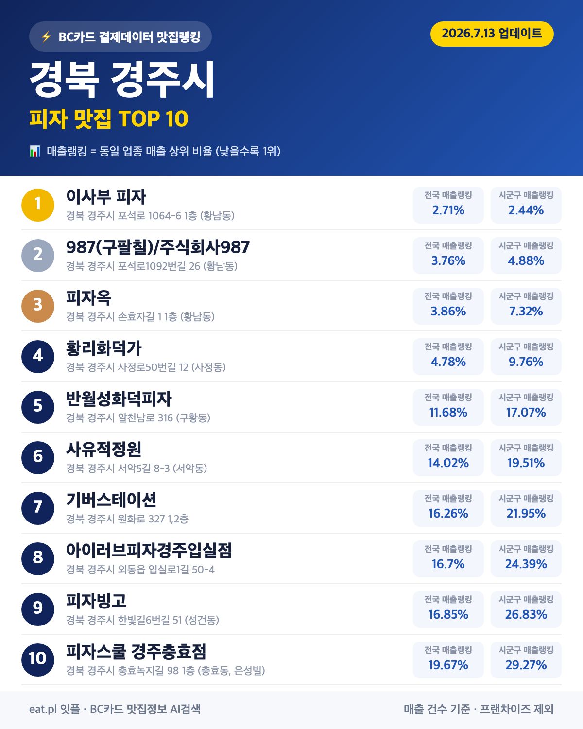 경북 경주시 피자 맛집 TOP 30 (2026년 8월)