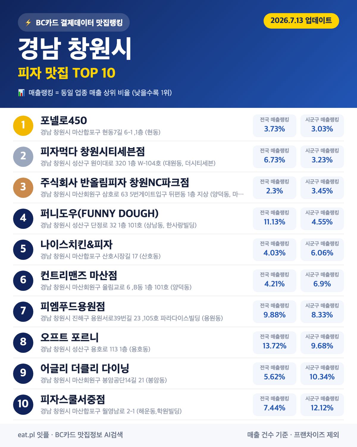 경남 창원시 피자 맛집 TOP 30 (2026년 8월)