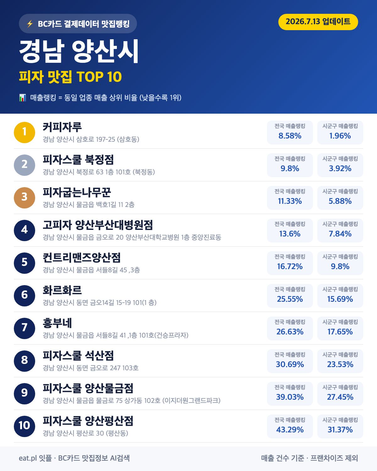 경남 양산시 피자 맛집 TOP 30 (2026년 8월)