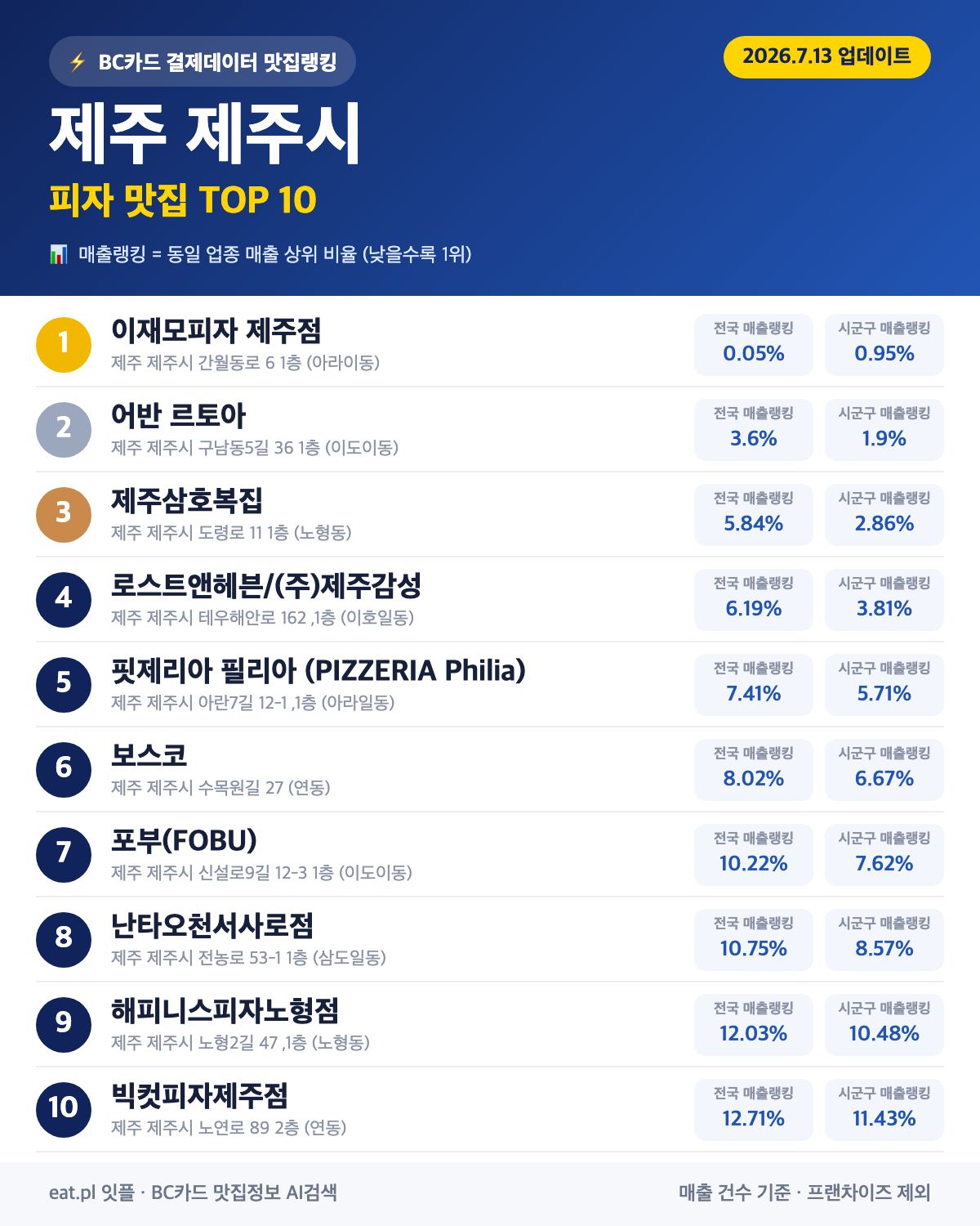 제주 제주시 피자 맛집 TOP 30 (2026년 8월)