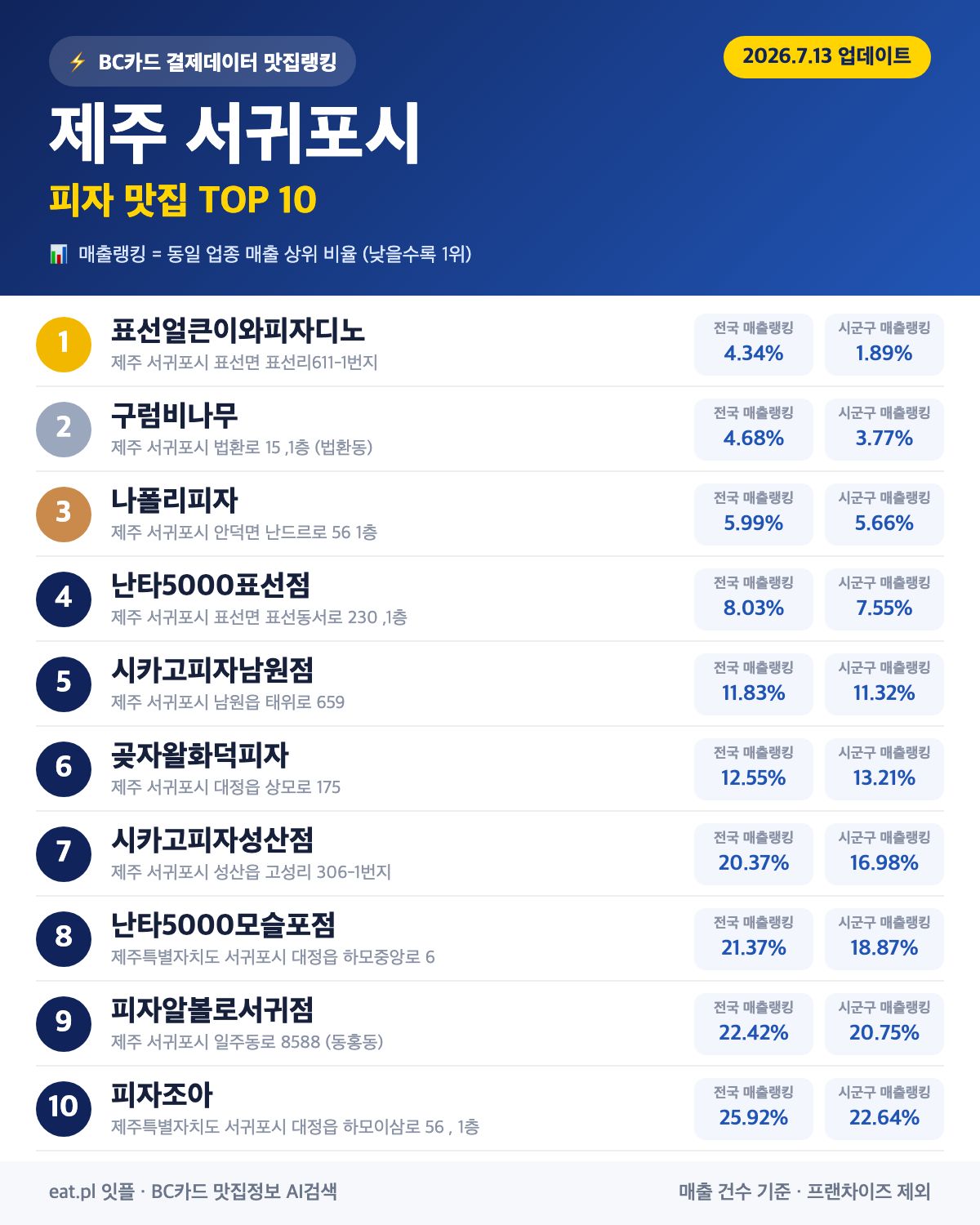 제주 서귀포시 피자 맛집 TOP 30 (2026년 8월)