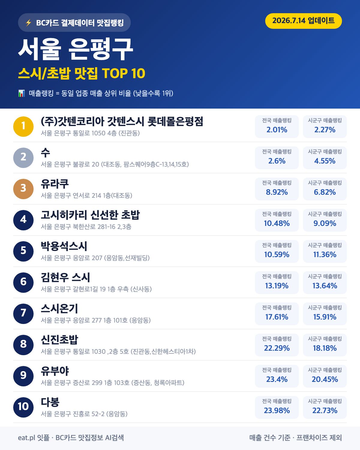 서울 은평구 스시·초밥 맛집 추천 순위 (BC카드 결제 데이터)