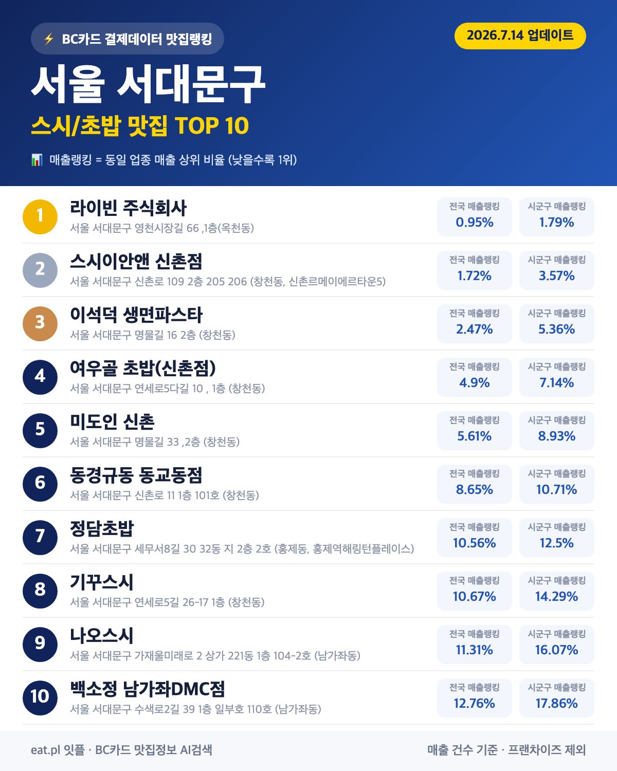 서울 서대문구 스시·초밥 맛집 추천 순위 (BC카드 결제 데이터)