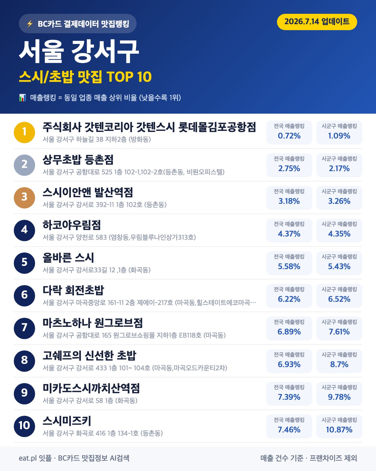 서울 강서구 스시·초밥 맛집 추천 순위 (BC카드 결제 데이터)