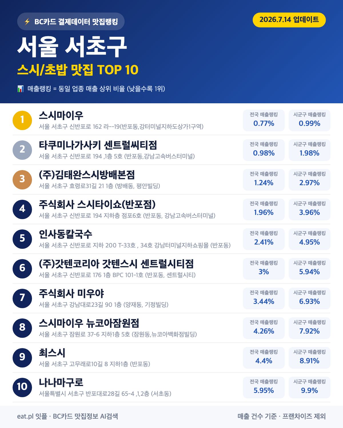 서울 서초구 스시·초밥 맛집 추천 순위 (BC카드 결제 데이터)