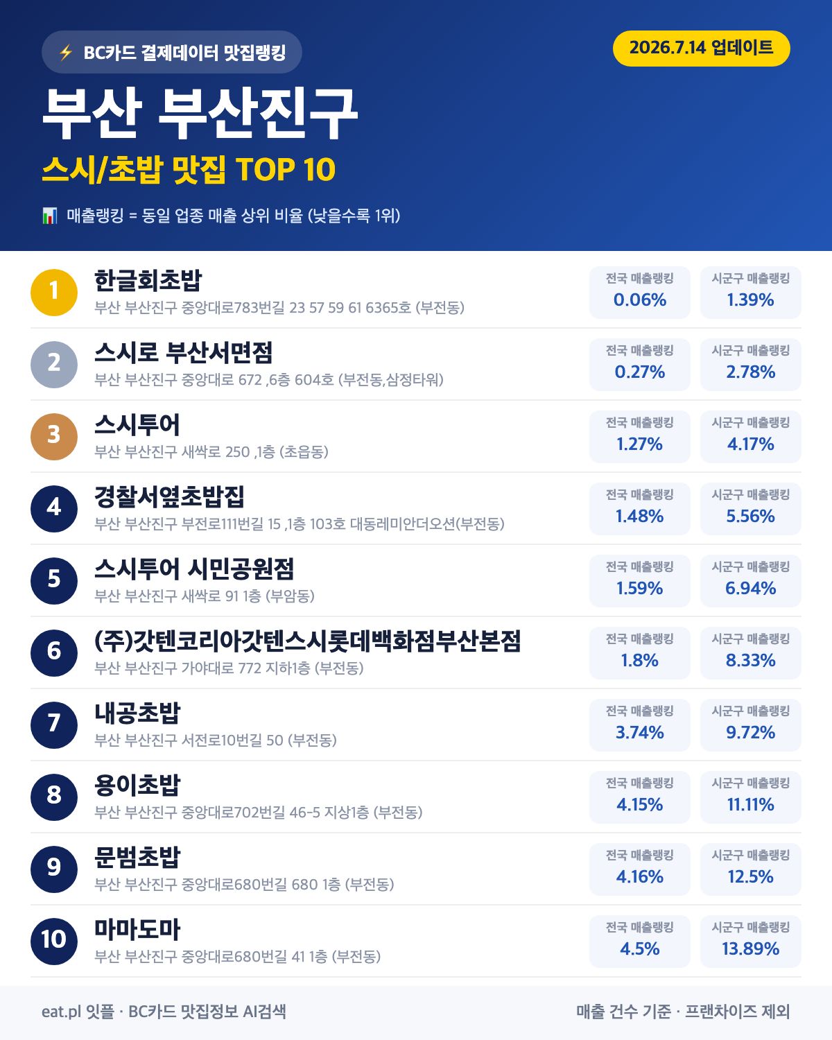 부산 부산진구 스시·초밥 맛집 추천 순위 (BC카드 결제 데이터)