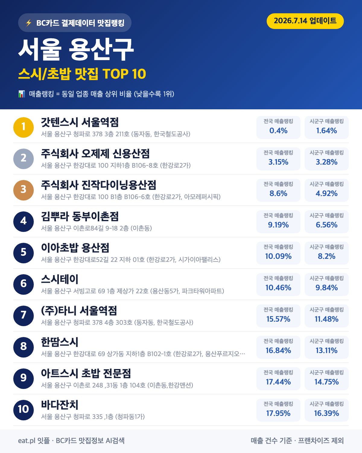 서울 용산구 스시·초밥 맛집 추천 순위 (BC카드 결제 데이터)