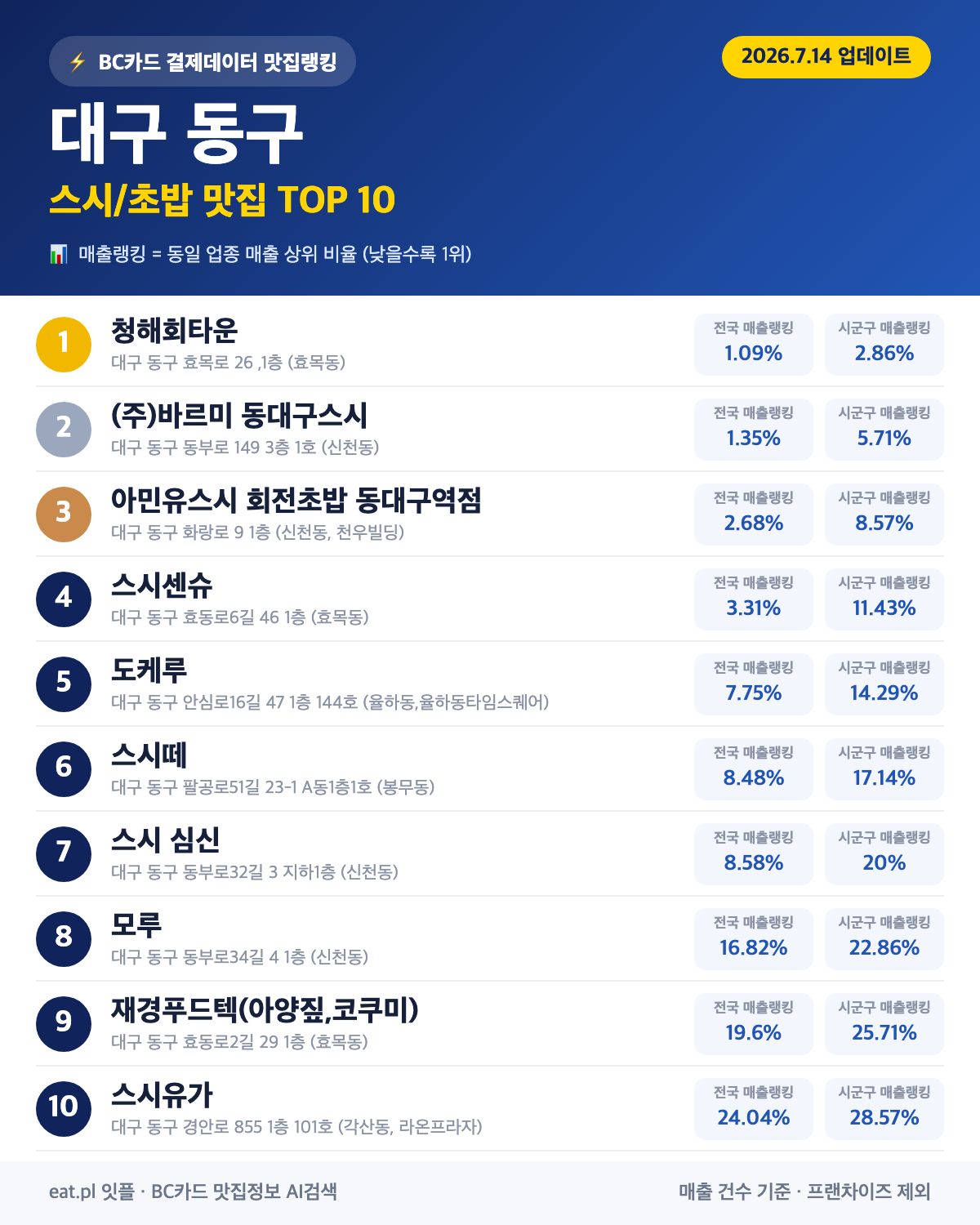 대구 동구 스시·초밥 맛집 추천 순위 (BC카드 결제 데이터)