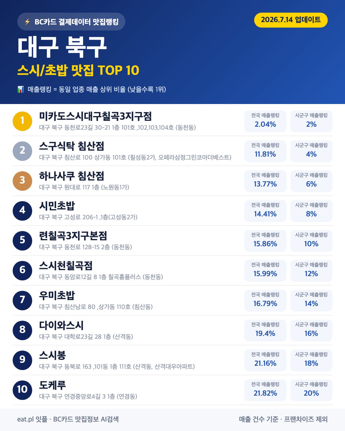 대구 북구 스시·초밥 맛집 추천 순위 (BC카드 결제 데이터)