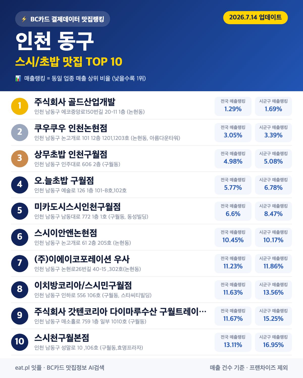 인천 동구 스시·초밥 맛집 추천 순위 (BC카드 결제 데이터)