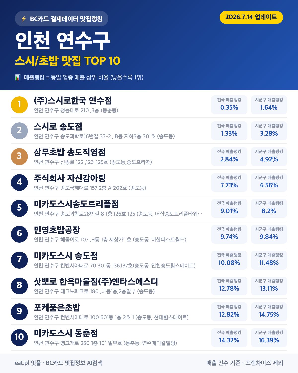 인천 연수구 스시·초밥 맛집 추천 순위 (BC카드 결제 데이터)